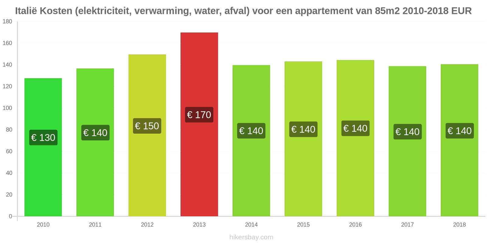 Italië prijswijzigingen Kosten (elektriciteit, verwarming, water, afval) voor een appartement van 85m2 hikersbay.com