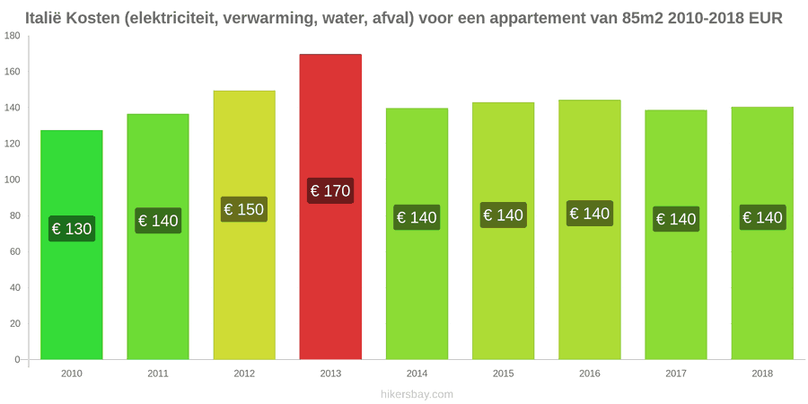Italië prijswijzigingen Kosten (elektriciteit, verwarming, water, afval) voor een appartement van 85m2 hikersbay.com