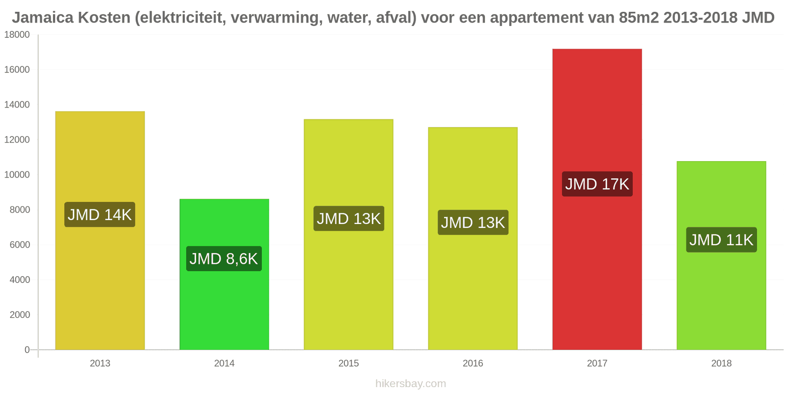 Jamaica prijswijzigingen Kosten (elektriciteit, verwarming, water, afval) voor een appartement van 85m2 hikersbay.com