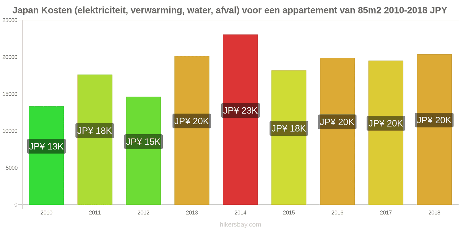 Japan prijswijzigingen Kosten (elektriciteit, verwarming, water, afval) voor een appartement van 85m2 hikersbay.com