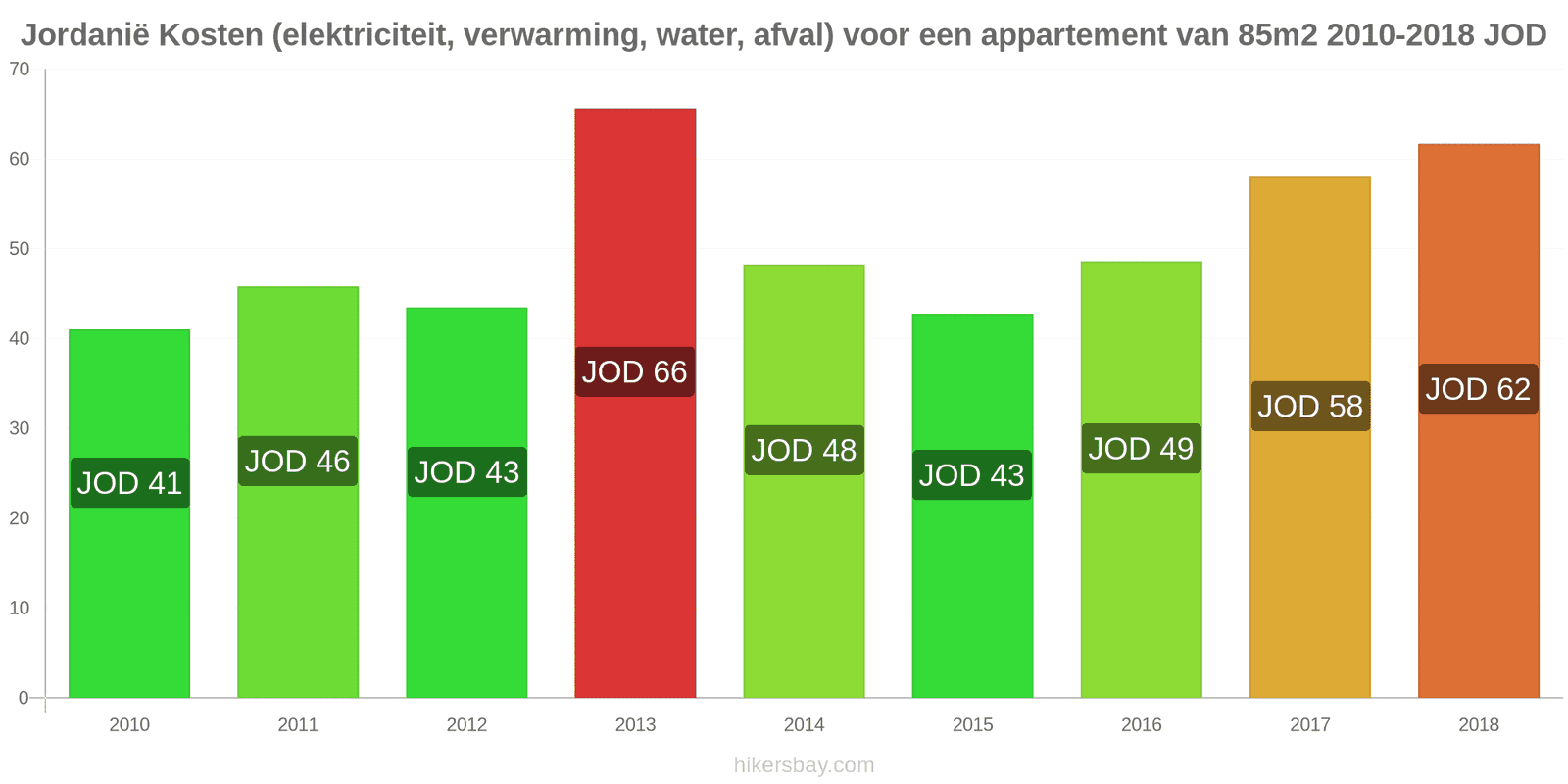 Jordanië prijswijzigingen Kosten (elektriciteit, verwarming, water, afval) voor een appartement van 85m2 hikersbay.com