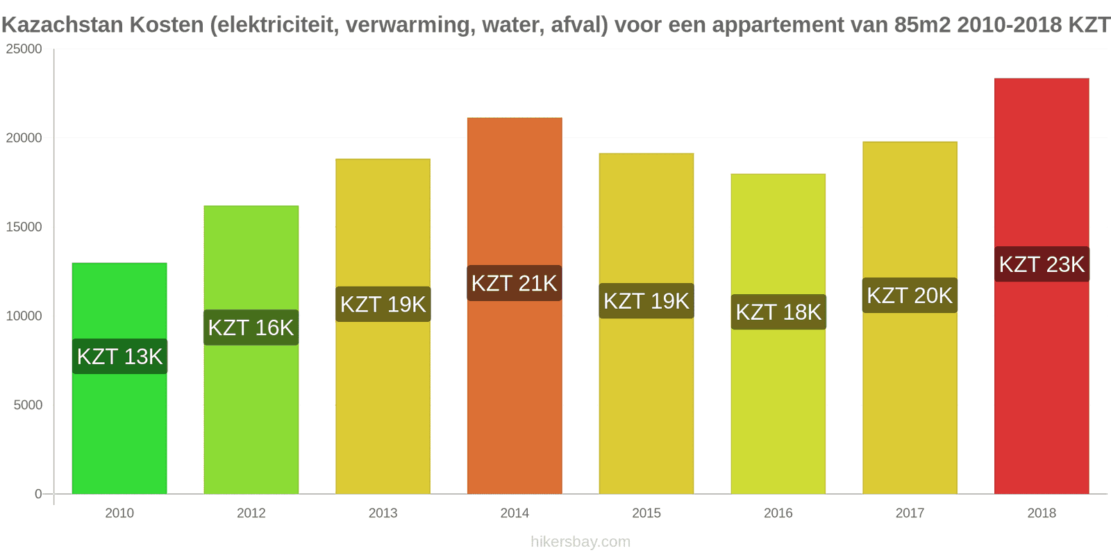 Kazachstan prijswijzigingen Kosten (elektriciteit, verwarming, water, afval) voor een appartement van 85m2 hikersbay.com