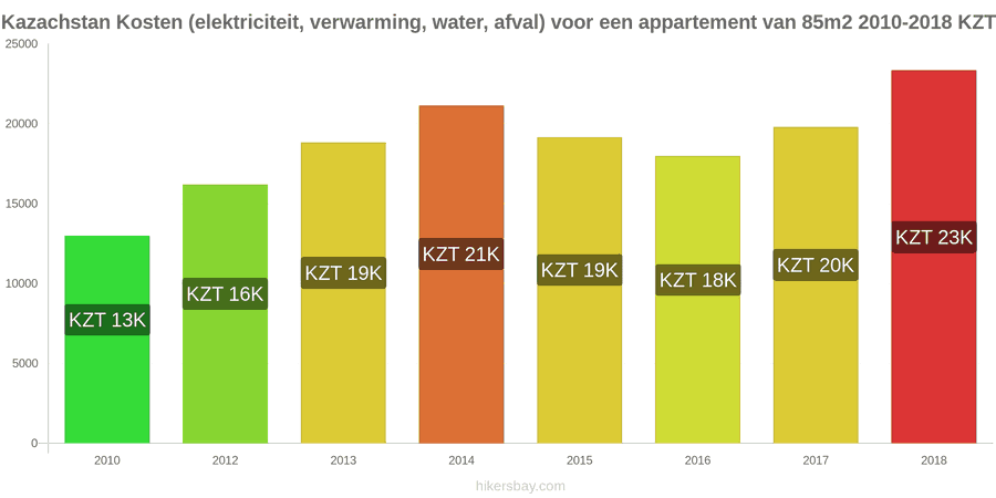Kazachstan prijswijzigingen Kosten (elektriciteit, verwarming, water, afval) voor een appartement van 85m2 hikersbay.com
