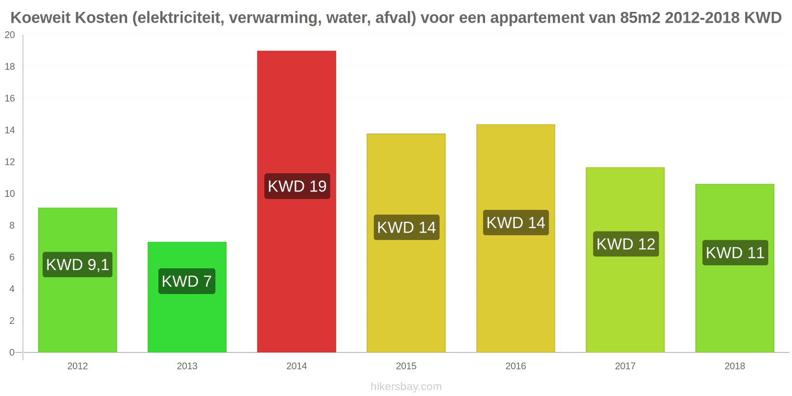 Koeweit prijswijzigingen Kosten (elektriciteit, verwarming, water, afval) voor een appartement van 85m2 hikersbay.com