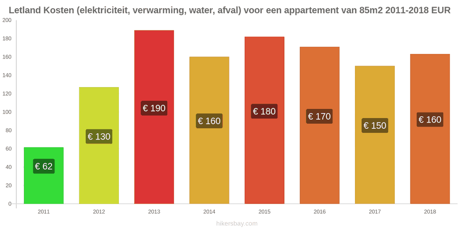 Letland prijswijzigingen Kosten (elektriciteit, verwarming, water, afval) voor een appartement van 85m2 hikersbay.com