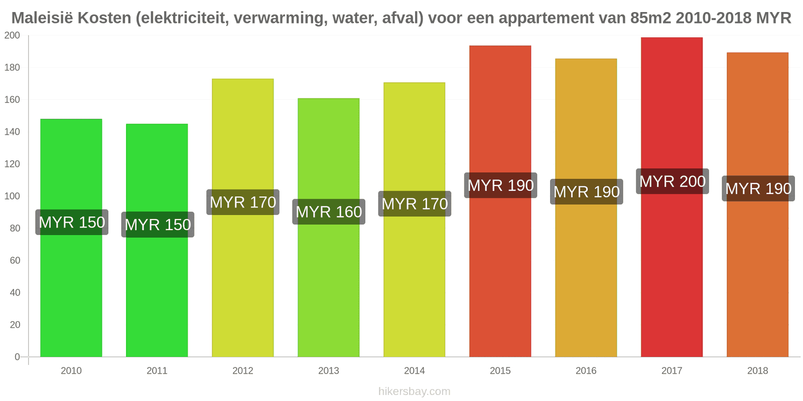 Maleisië prijswijzigingen Kosten (elektriciteit, verwarming, water, afval) voor een appartement van 85m2 hikersbay.com