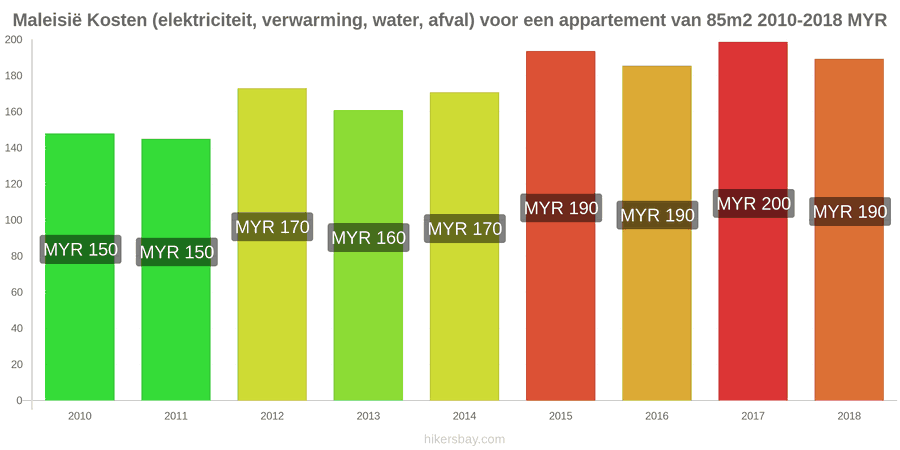 Maleisië prijswijzigingen Kosten (elektriciteit, verwarming, water, afval) voor een appartement van 85m2 hikersbay.com