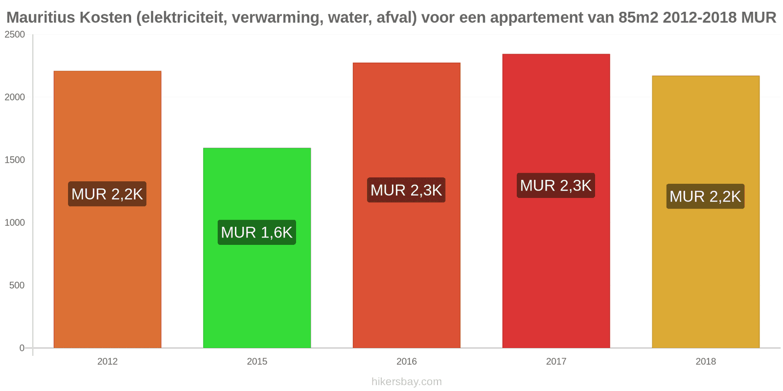Mauritius prijswijzigingen Kosten (elektriciteit, verwarming, water, afval) voor een appartement van 85m2 hikersbay.com