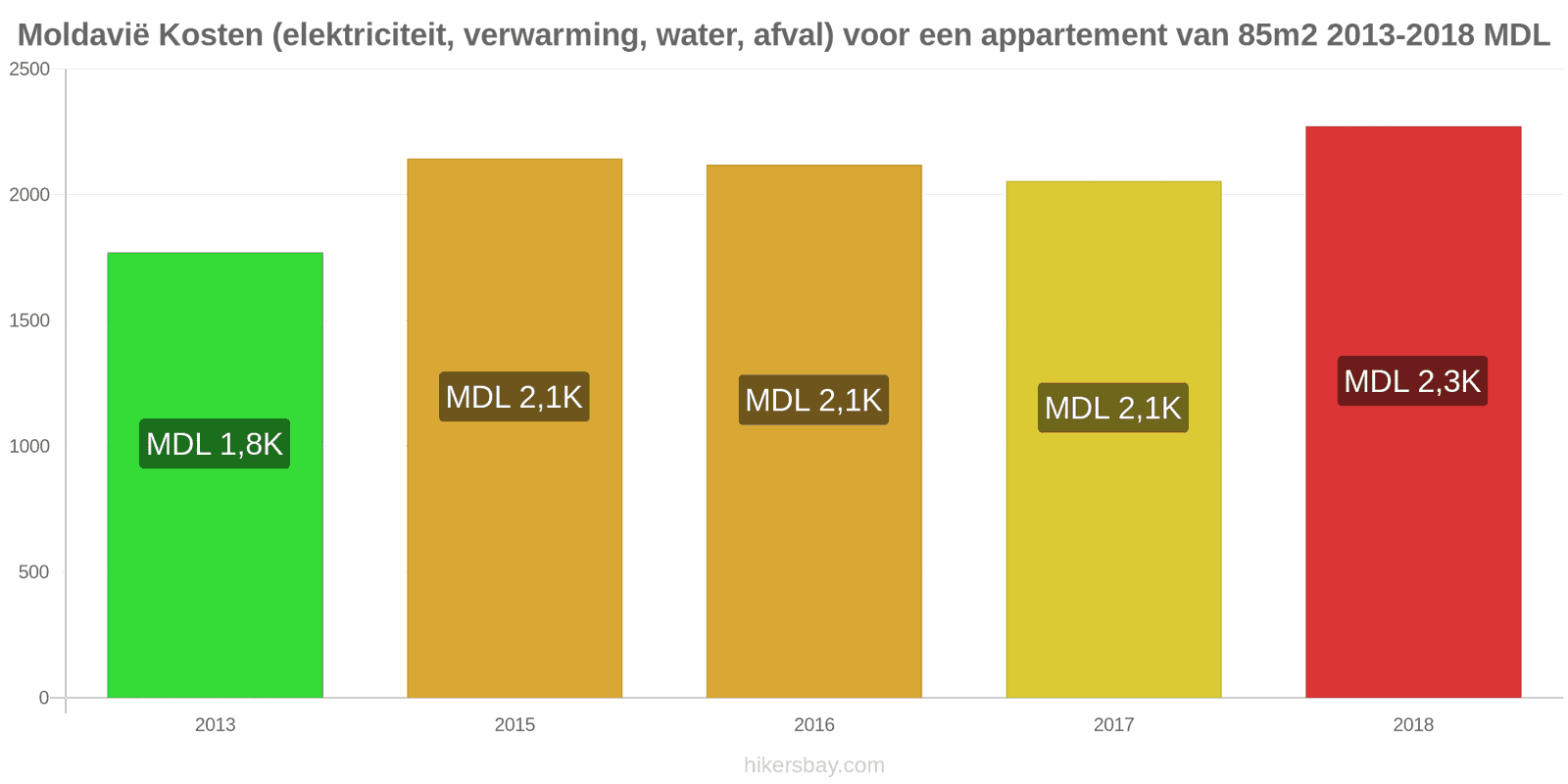 Moldavië prijswijzigingen Kosten (elektriciteit, verwarming, water, afval) voor een appartement van 85m2 hikersbay.com