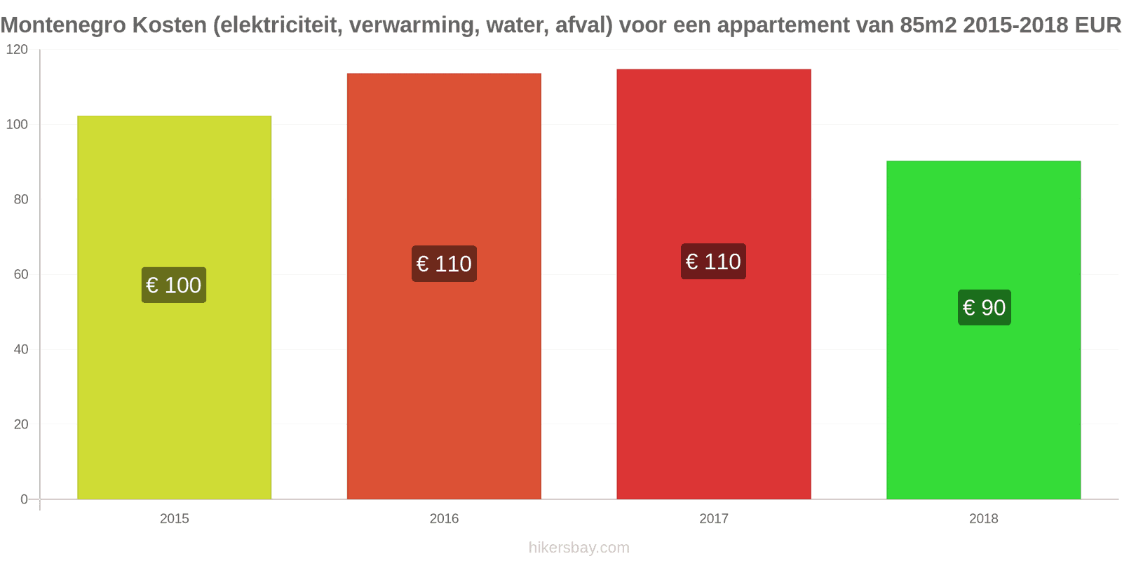 Montenegro prijswijzigingen Kosten (elektriciteit, verwarming, water, afval) voor een appartement van 85m2 hikersbay.com