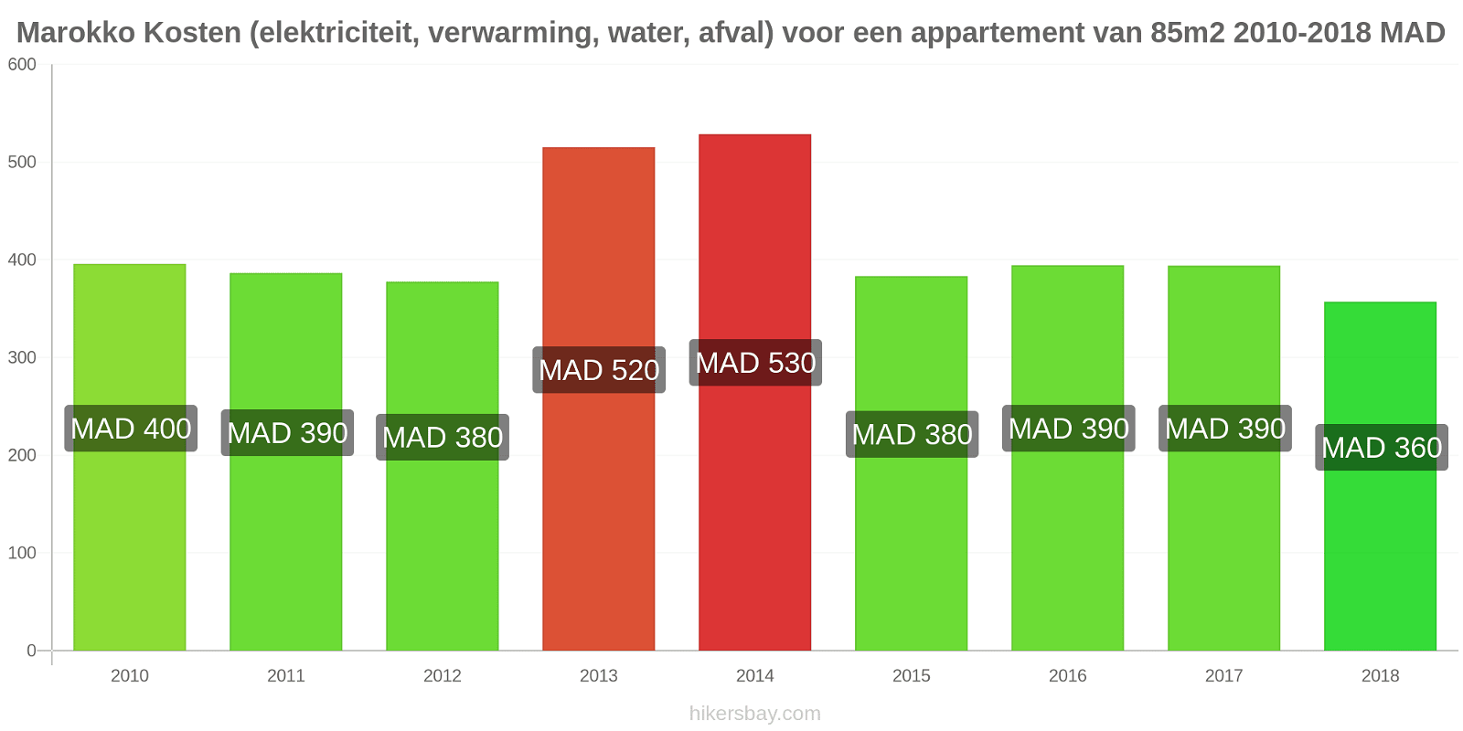 Marokko prijswijzigingen Kosten (elektriciteit, verwarming, water, vuilnis) voor een appartement van 85m2 hikersbay.com