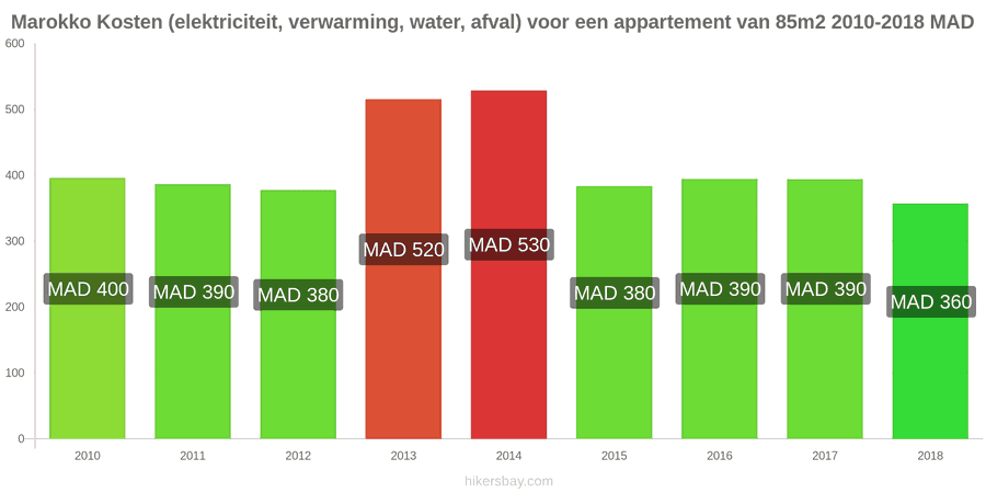 Marokko prijswijzigingen Kosten (elektriciteit, verwarming, water, afval) voor een appartement van 85m2 hikersbay.com