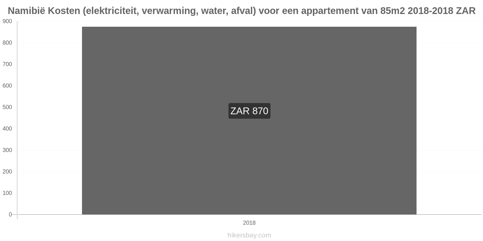 Namibië prijswijzigingen Kosten (elektriciteit, verwarming, water, afval) voor een appartement van 85m2 hikersbay.com