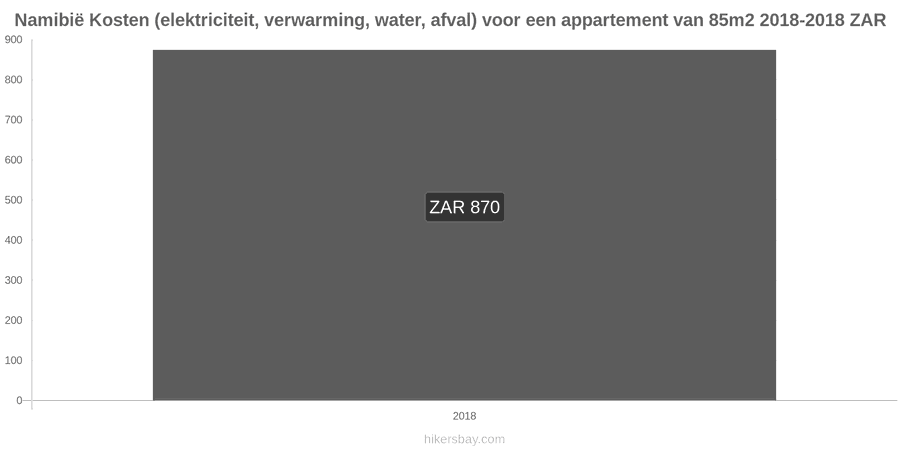 Namibië prijswijzigingen Kosten (elektriciteit, verwarming, water, afval) voor een appartement van 85m2 hikersbay.com