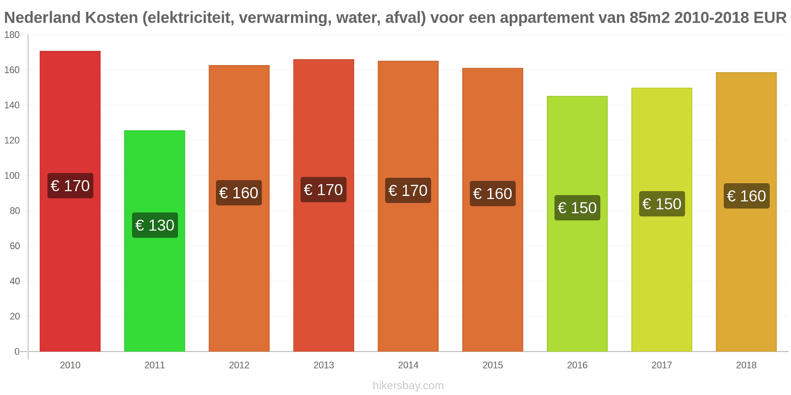 Nederland prijswijzigingen Kosten (elektriciteit, verwarming, water, afval) voor een appartement van 85m2 hikersbay.com