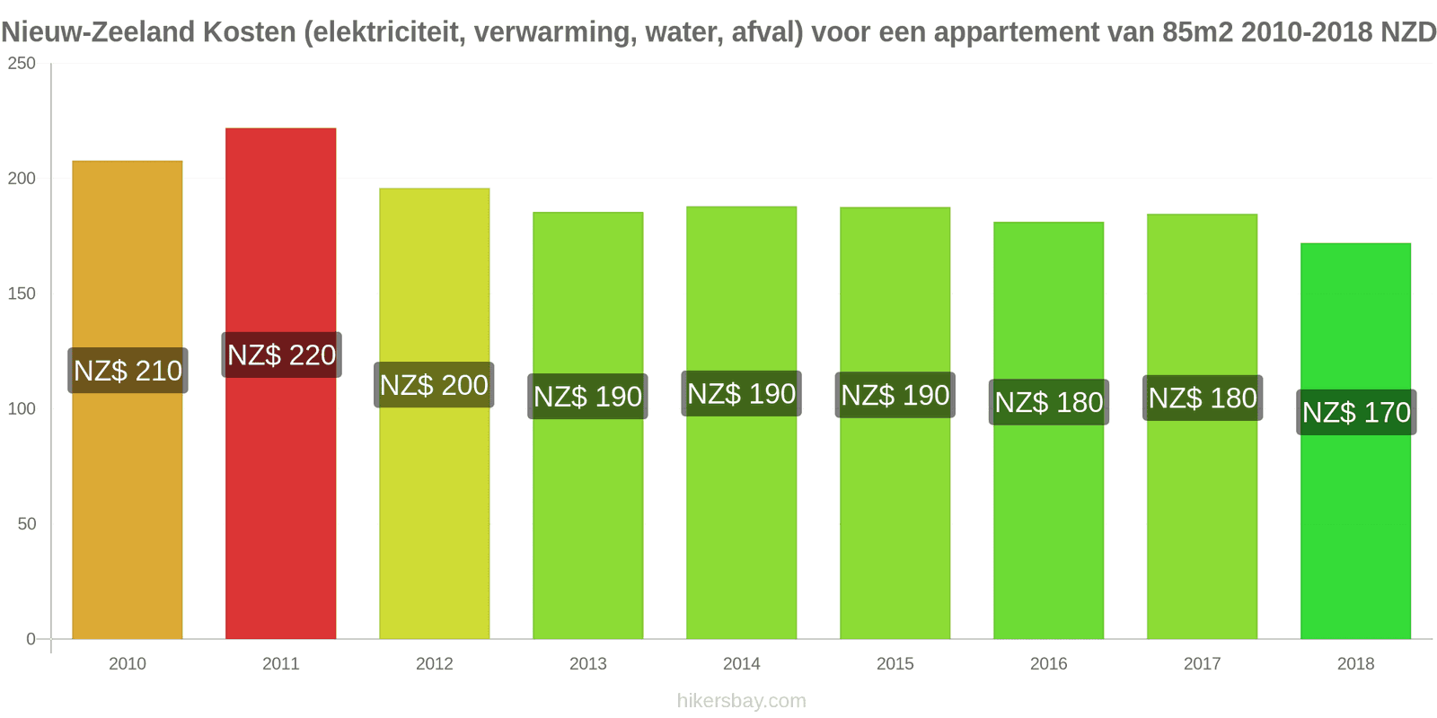 Nieuw-Zeeland prijswijzigingen Kosten (elektriciteit, verwarming, water, afval) voor een appartement van 85m2 hikersbay.com