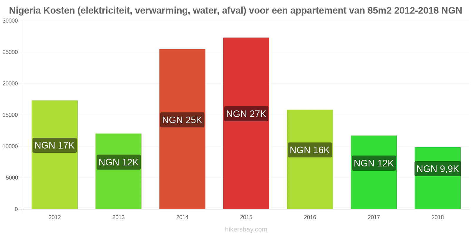 Nigeria prijswijzigingen Kosten (elektriciteit, verwarming, water, afval) voor een appartement van 85m2 hikersbay.com