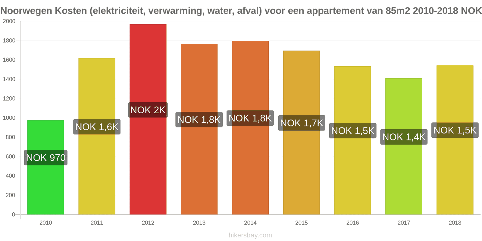 Noorwegen prijswijzigingen Kosten (elektriciteit, verwarming, water, afval) voor een appartement van 85m2 hikersbay.com