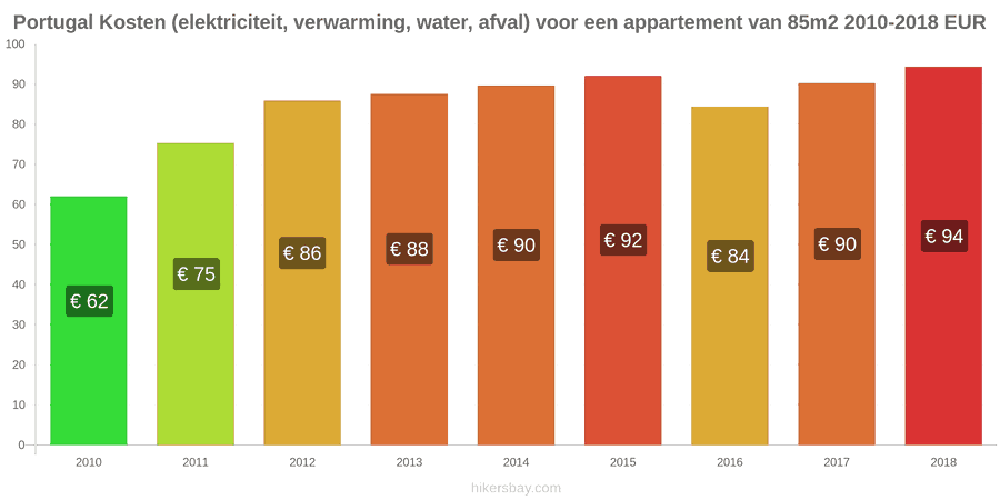 Portugal prijswijzigingen Kosten (elektriciteit, verwarming, water, afval) voor een appartement van 85m2 hikersbay.com