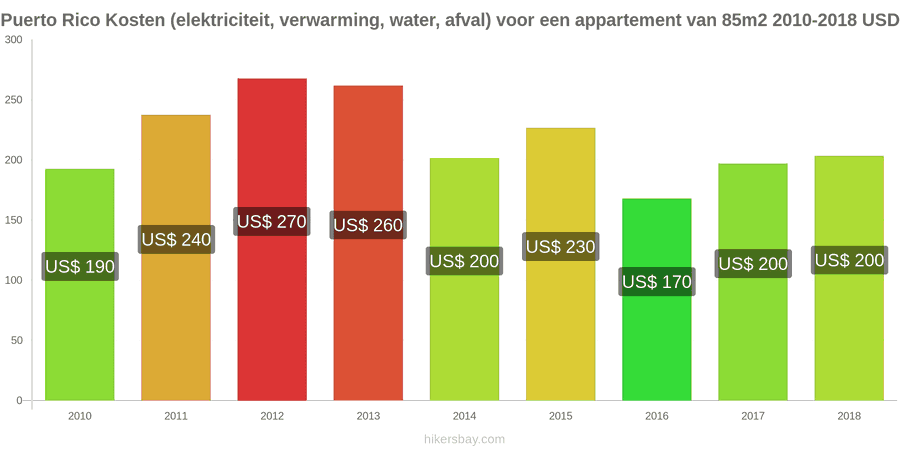 Puerto Rico prijswijzigingen Kosten (elektriciteit, verwarming, water, afval) voor een appartement van 85m2 hikersbay.com