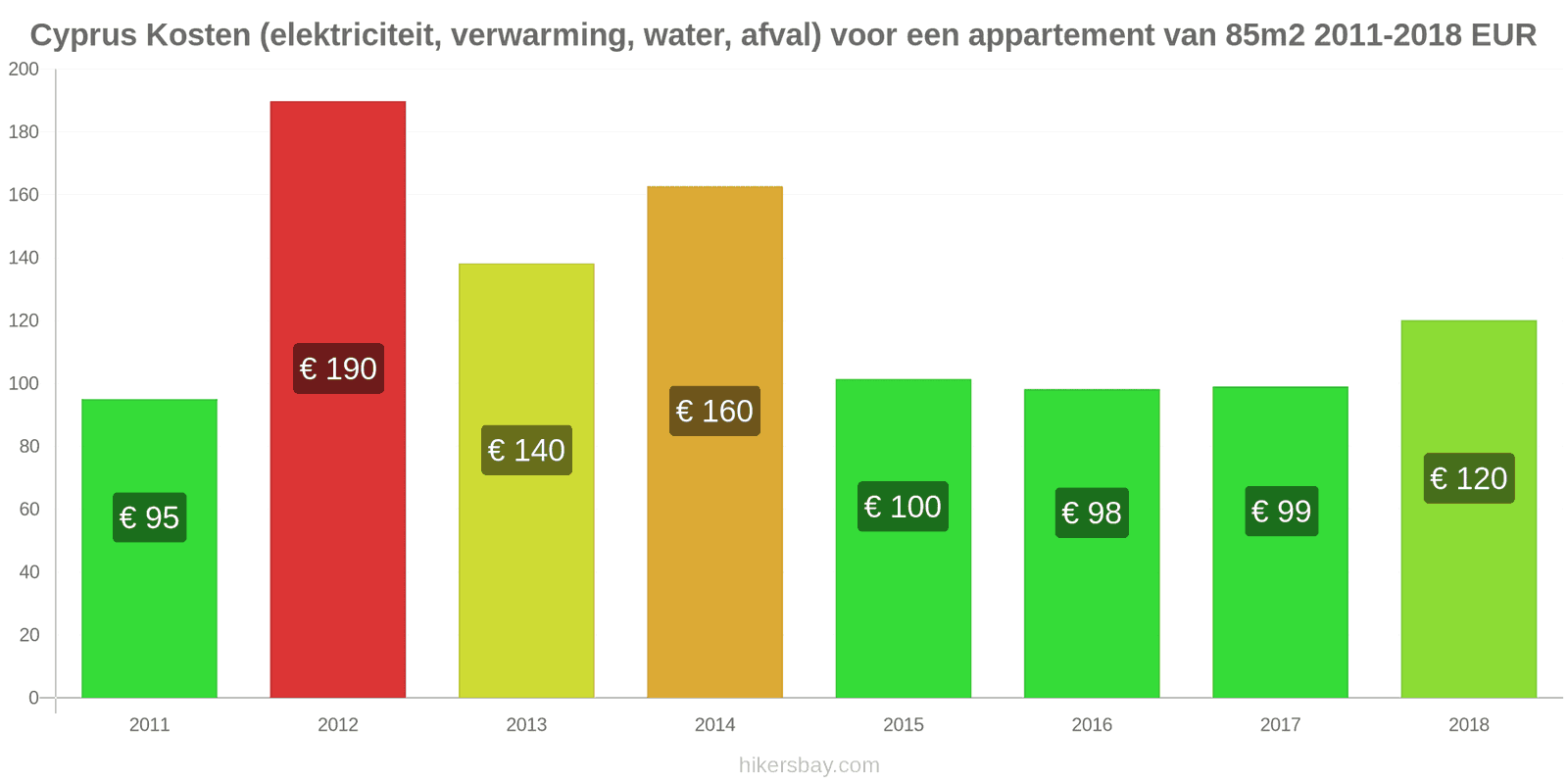 Cyprus prijswijzigingen Kosten (elektriciteit, verwarming, water, afval) voor een appartement van 85m2 hikersbay.com