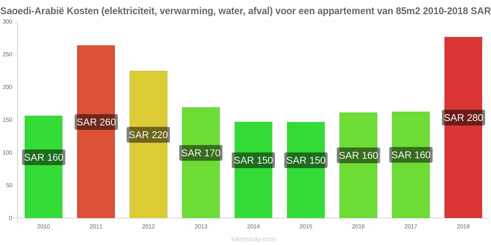 Saoedi-Arabië prijswijzigingen Kosten (elektriciteit, verwarming, water, afval) voor een appartement van 85m2 hikersbay.com
