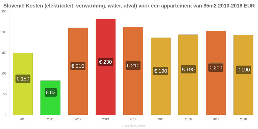 Slovenië prijswijzigingen Kosten (elektriciteit, verwarming, water, afval) voor een appartement van 85m2 hikersbay.com