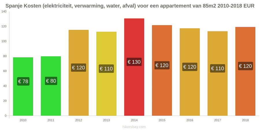 Spanje prijswijzigingen Kosten (elektriciteit, verwarming, water, afval) voor een appartement van 85m2 hikersbay.com