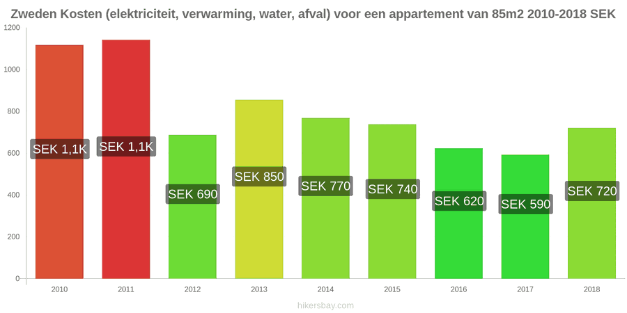 Zweden prijswijzigingen Kosten (elektriciteit, verwarming, water, afval) voor een appartement van 85m2 hikersbay.com