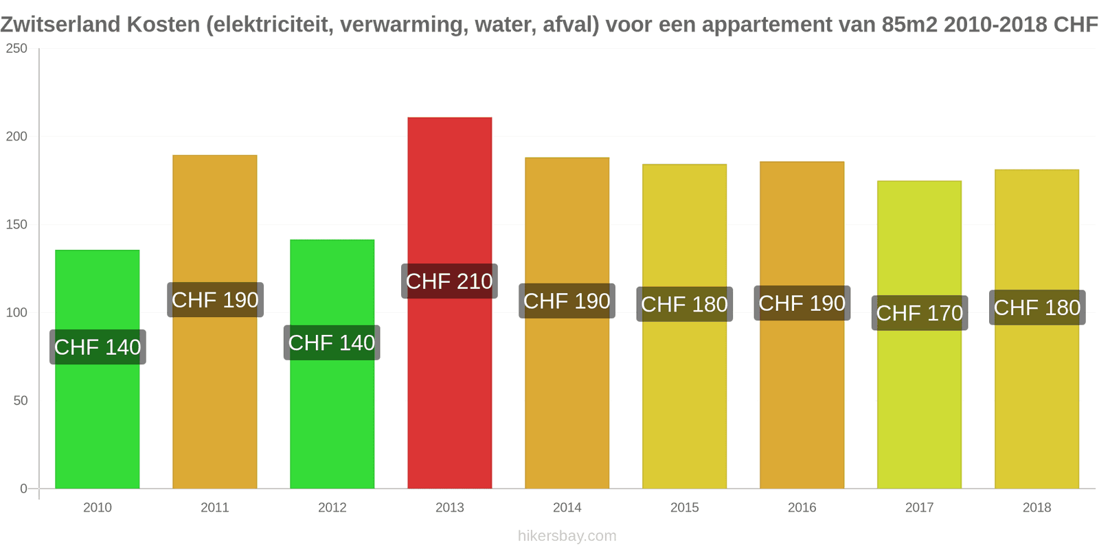 Zwitserland prijswijzigingen Kosten (elektriciteit, verwarming, water, afval) voor een appartement van 85m2 hikersbay.com
