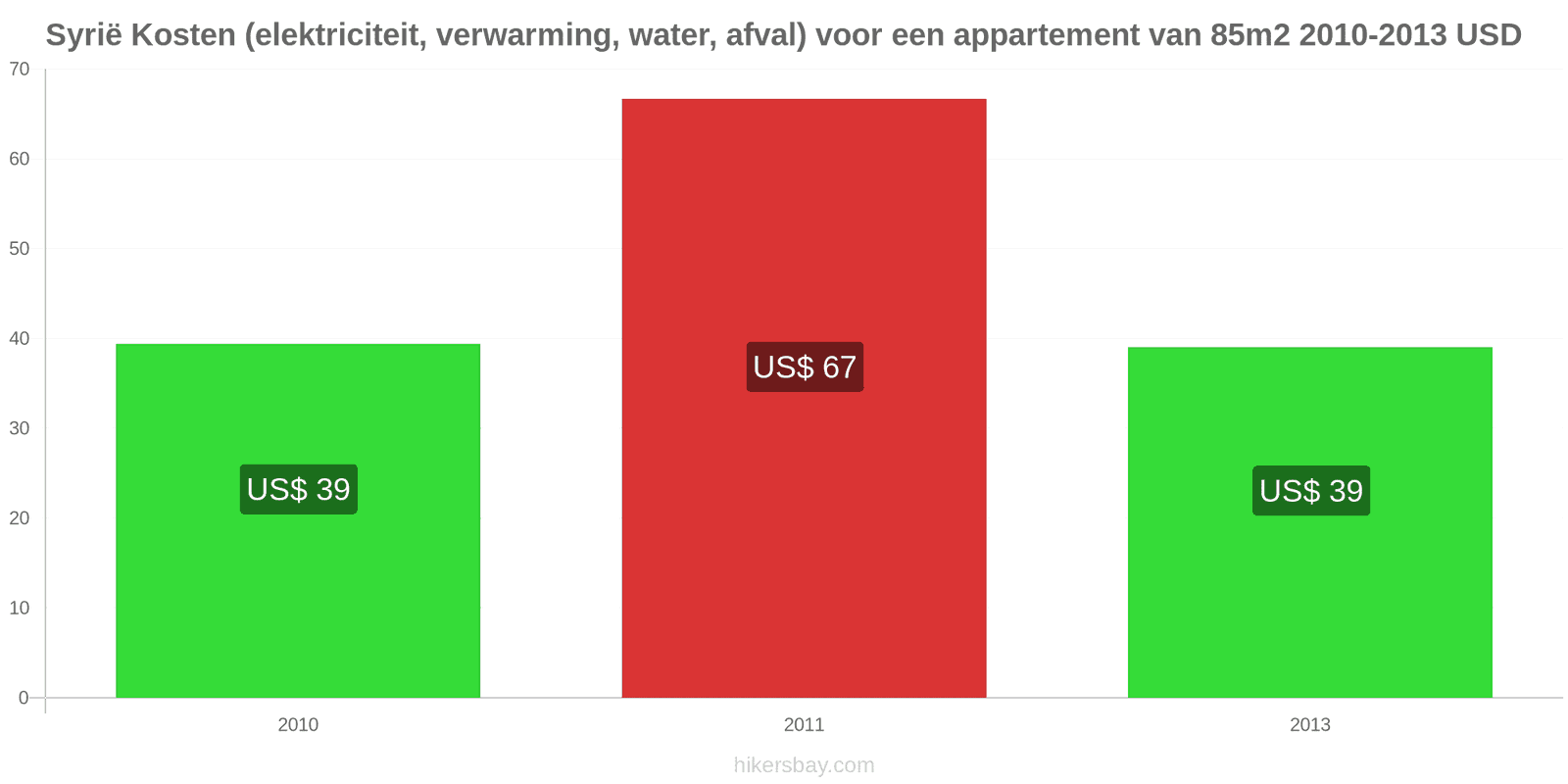 Syrië prijswijzigingen Kosten (elektriciteit, verwarming, water, afval) voor een appartement van 85m2 hikersbay.com