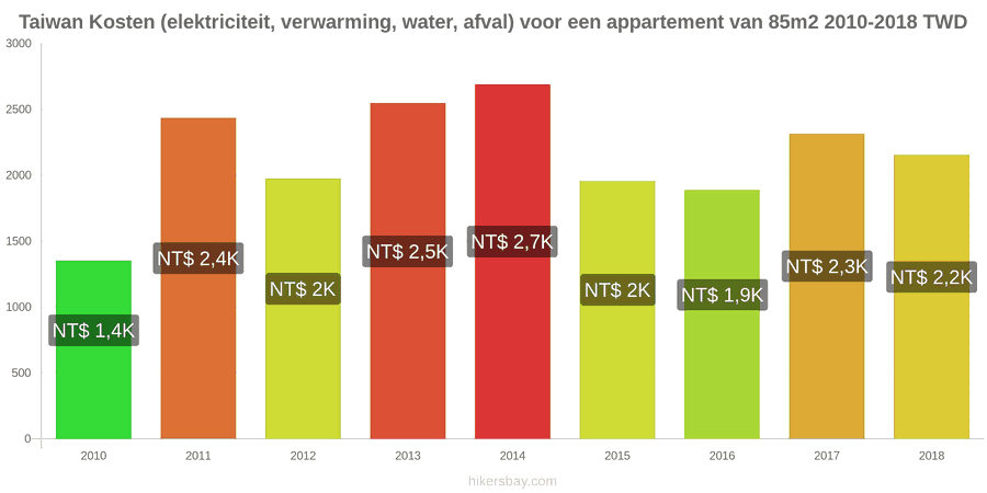 Taiwan prijswijzigingen Kosten (elektriciteit, verwarming, water, afval) voor een appartement van 85m2 hikersbay.com