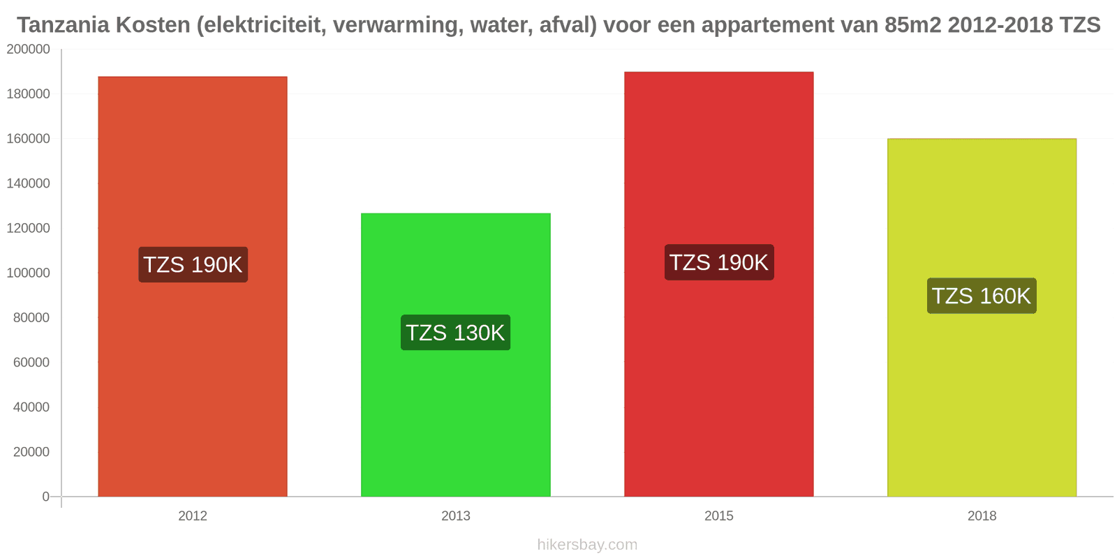 Tanzania prijswijzigingen Kosten (elektriciteit, verwarming, water, afval) voor een appartement van 85m2 hikersbay.com