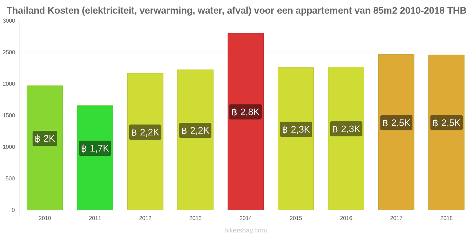 Thailand prijswijzigingen Kosten (elektriciteit, verwarming, water, afval) voor een appartement van 85m2 hikersbay.com