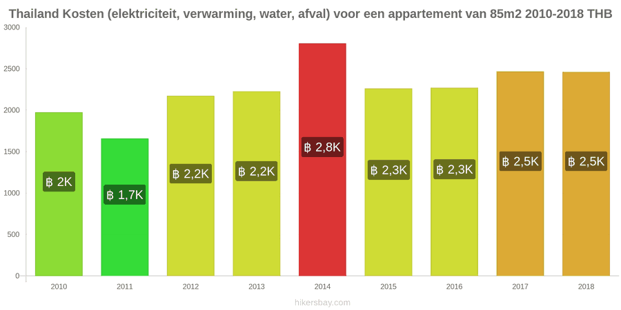 Thailand prijswijzigingen Kosten (elektriciteit, verwarming, water, afval) voor een appartement van 85m2 hikersbay.com