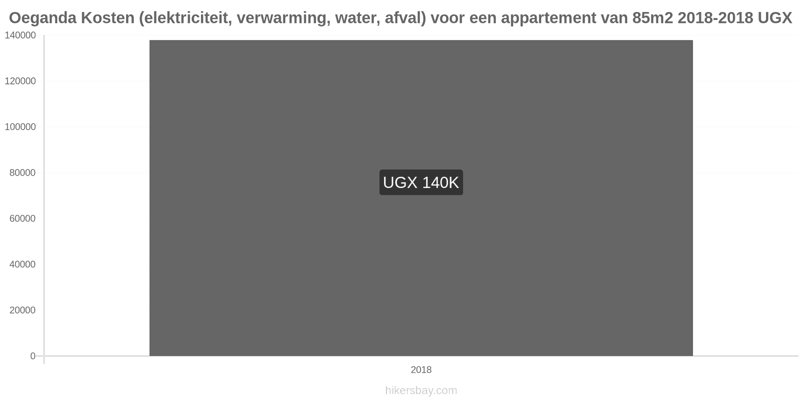 Oeganda prijswijzigingen Kosten (elektriciteit, verwarming, water, afval) voor een appartement van 85m2 hikersbay.com