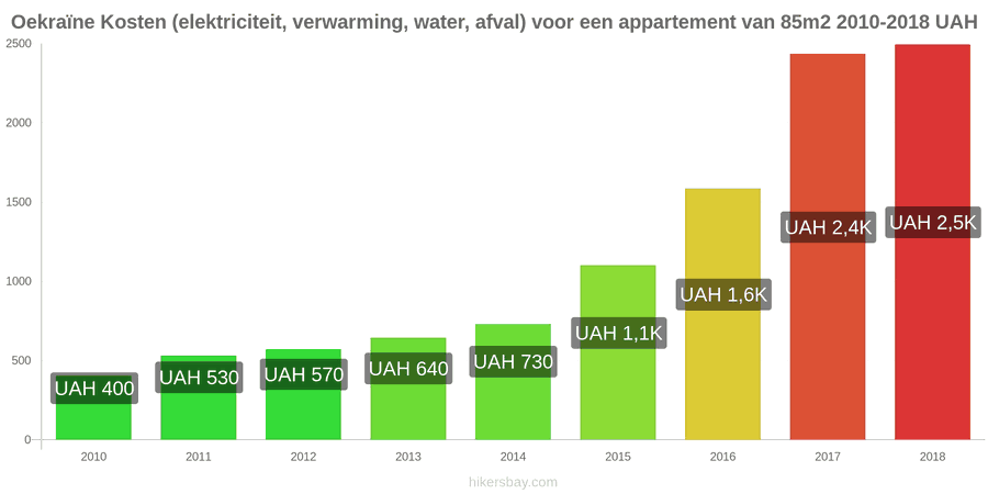 Oekraïne prijswijzigingen Kosten (elektriciteit, verwarming, water, afval) voor een appartement van 85m2 hikersbay.com