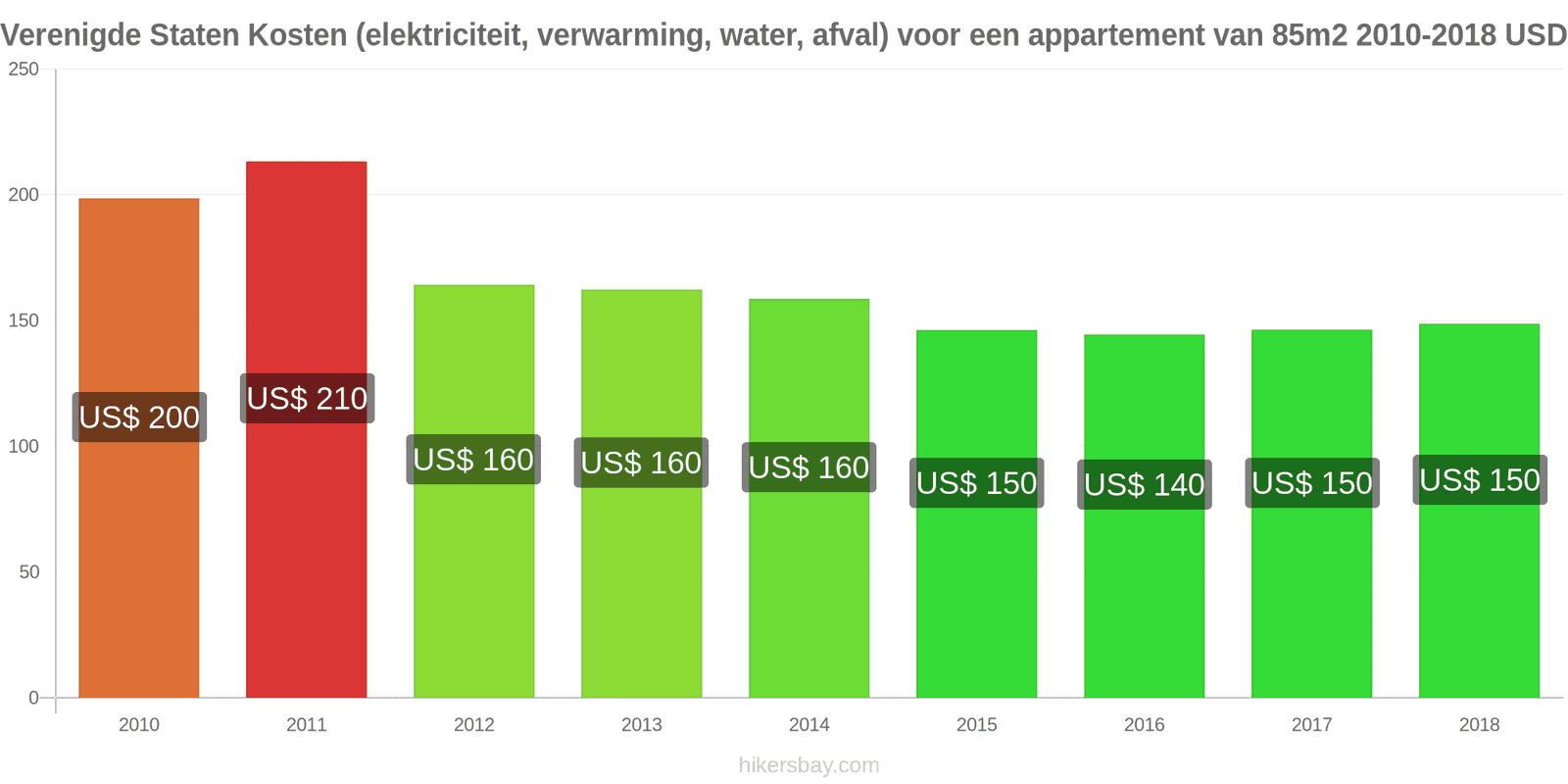 Verenigde Staten prijswijzigingen Kosten (elektriciteit, verwarming, water, afval) voor een appartement van 85m2 hikersbay.com