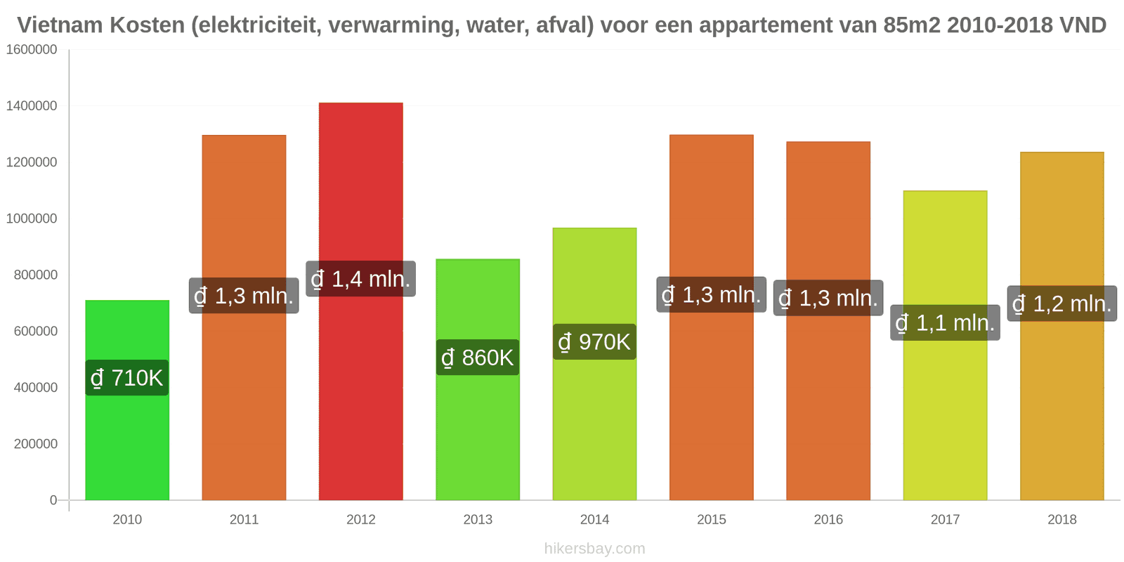 Vietnam prijswijzigingen Kosten (elektriciteit, verwarming, water, afval) voor een appartement van 85m2 hikersbay.com