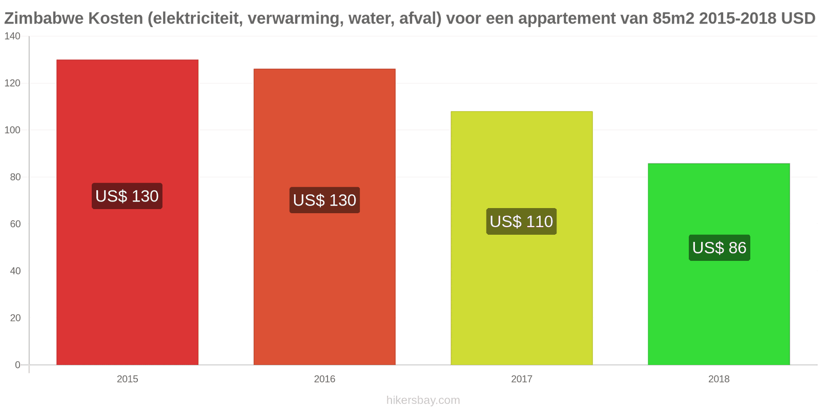 Zimbabwe prijswijzigingen Kosten (elektriciteit, verwarming, water, afval) voor een appartement van 85m2 hikersbay.com
