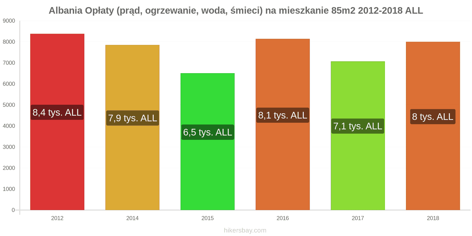 Albania zmiany cen Opłaty (prąd, ogrzewanie, woda, śmieci) na mieszkanie 85m2 hikersbay.com