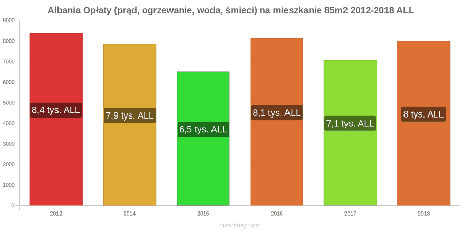 Albania zmiany cen Opłaty (prąd, ogrzewanie, woda, śmieci) na mieszkanie 85m2 hikersbay.com