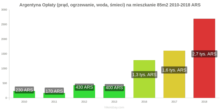 Argentyna zmiany cen Opłaty (prąd, ogrzewanie, woda, śmieci) na mieszkanie 85m2 hikersbay.com