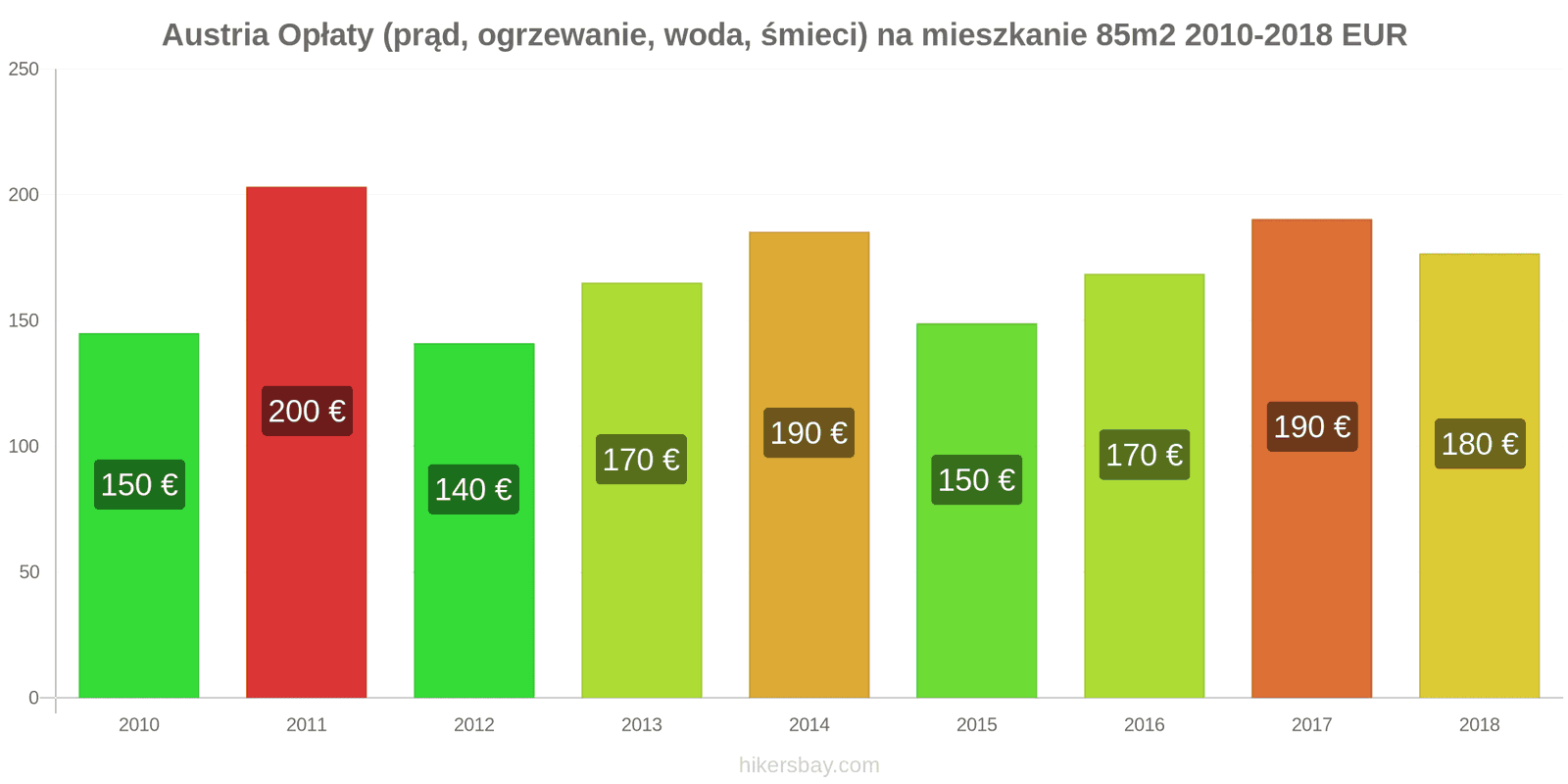 Austria zmiany cen Opłaty (prąd, ogrzewanie, woda, śmieci) na mieszkanie 85m2 hikersbay.com