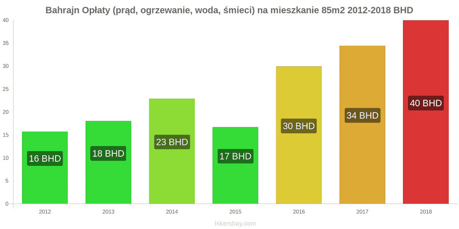 Bahrajn zmiany cen Opłaty (prąd, ogrzewanie, woda, śmieci) na mieszkanie 85m2 hikersbay.com