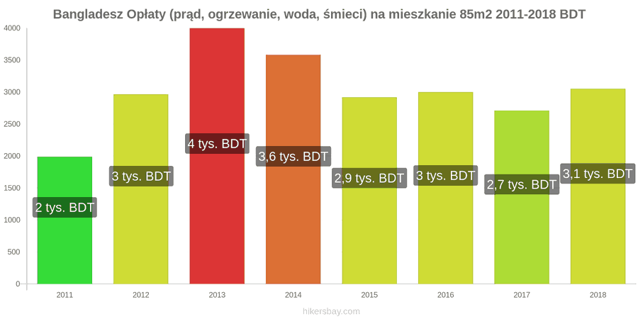 Bangladesz zmiany cen Opłaty (prąd, ogrzewanie, woda, śmieci) na mieszkanie 85m2 hikersbay.com