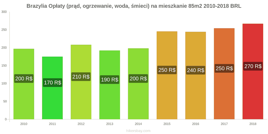 Brazylia zmiany cen Opłaty (prąd, ogrzewanie, woda, śmieci) na mieszkanie 85m2 hikersbay.com