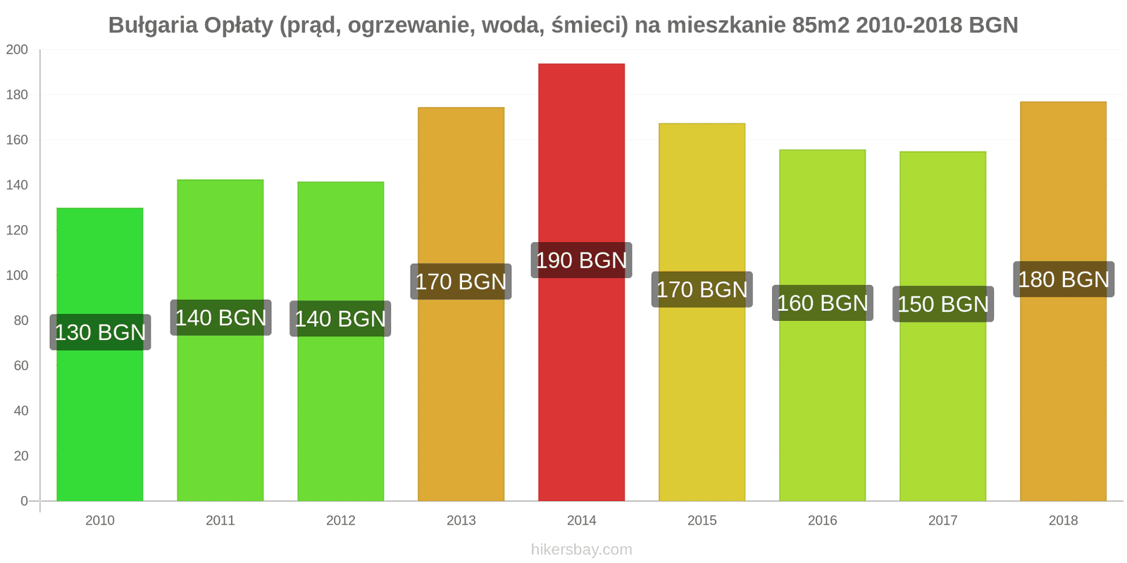 Bułgaria zmiany cen Opłaty (prąd, ogrzewanie, woda, śmieci) na mieszkanie 85m2 hikersbay.com