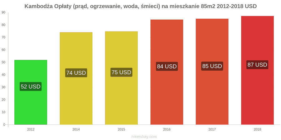 Kambodża zmiany cen Opłaty (prąd, ogrzewanie, woda, śmieci) na mieszkanie 85m2 hikersbay.com
