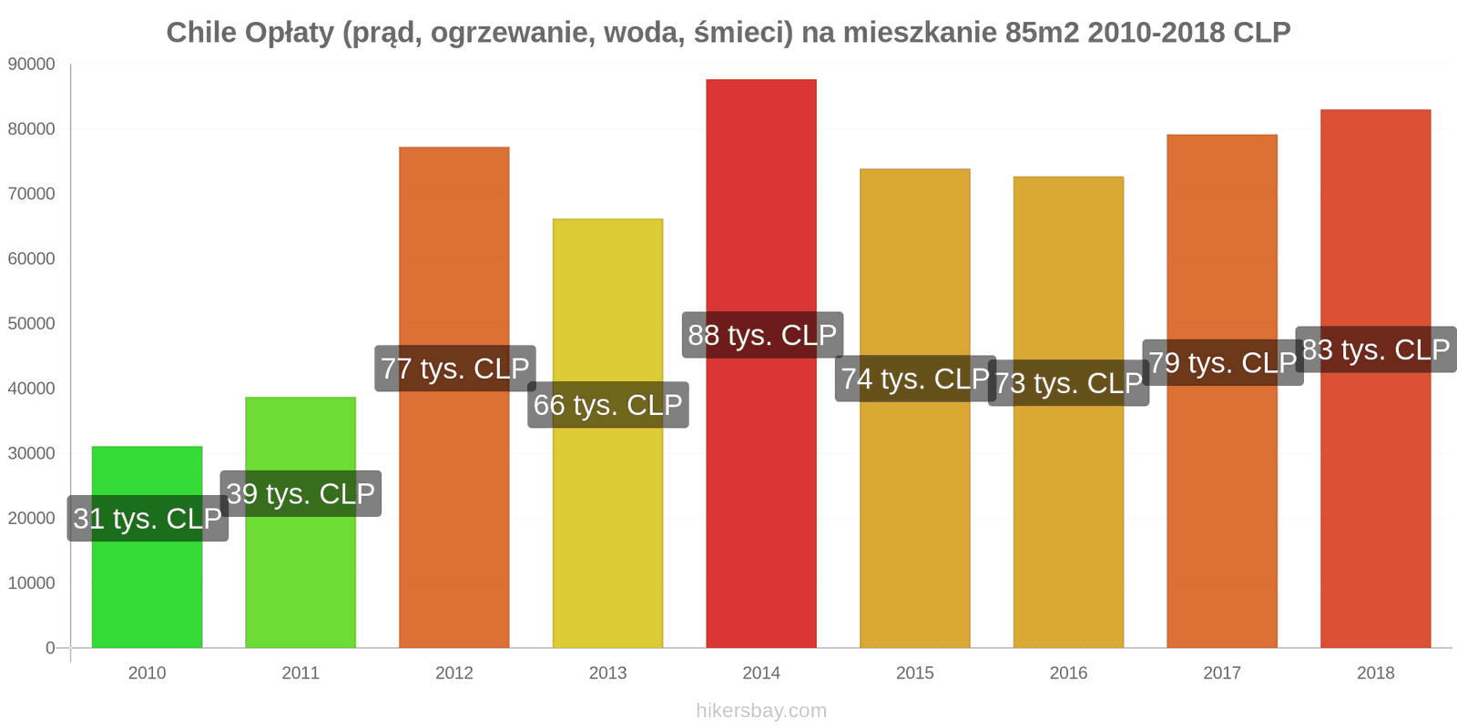 Chile zmiany cen Opłaty (prąd, ogrzewanie, woda, śmieci) na mieszkanie 85m2 hikersbay.com